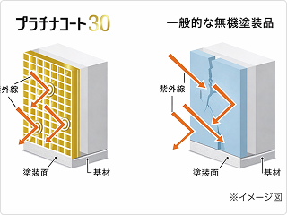 美しさが長く続く外壁